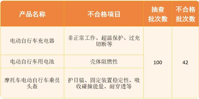 这些产品不合格！京沪苏浙粤五地联手！首次网络销售产品跨区域质量联动抽查结果来了