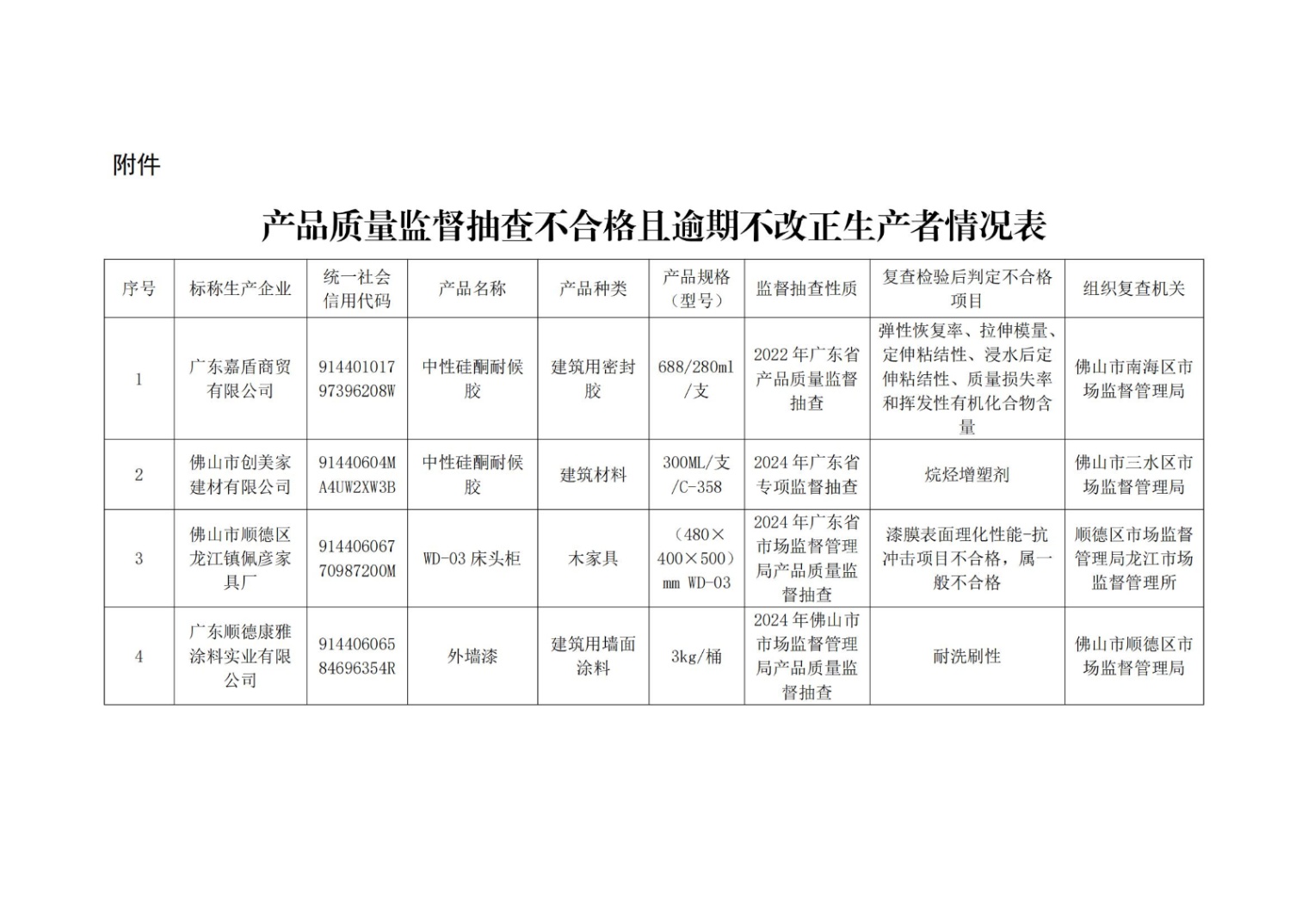 广东省市场监督管理局关于产品质量监督抽查不合格且逾期不改正生产者情况的公告
